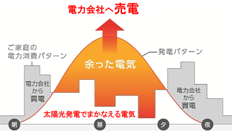 日中余った電力を売り、夜間は電力を購入するサイクルを表す図。