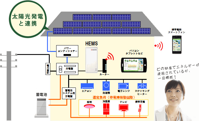 発電した電気の使用状況をHEMSで管理する様子のイメージ図