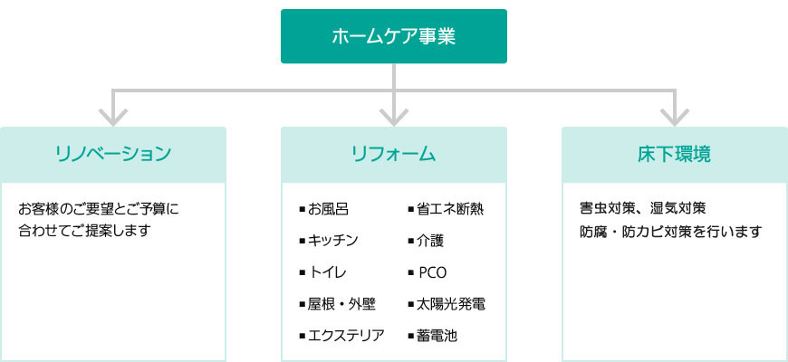 ホームケア事業